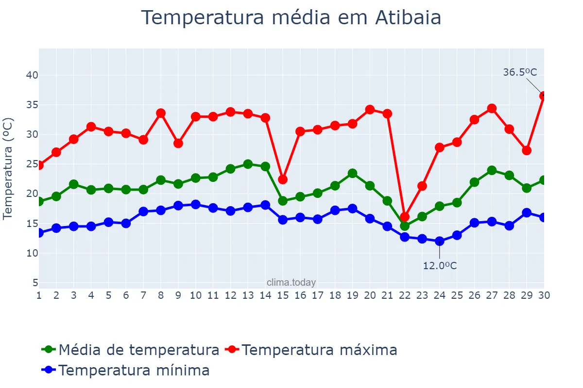 Temperatura em setembro em Atibaia, SP, BR