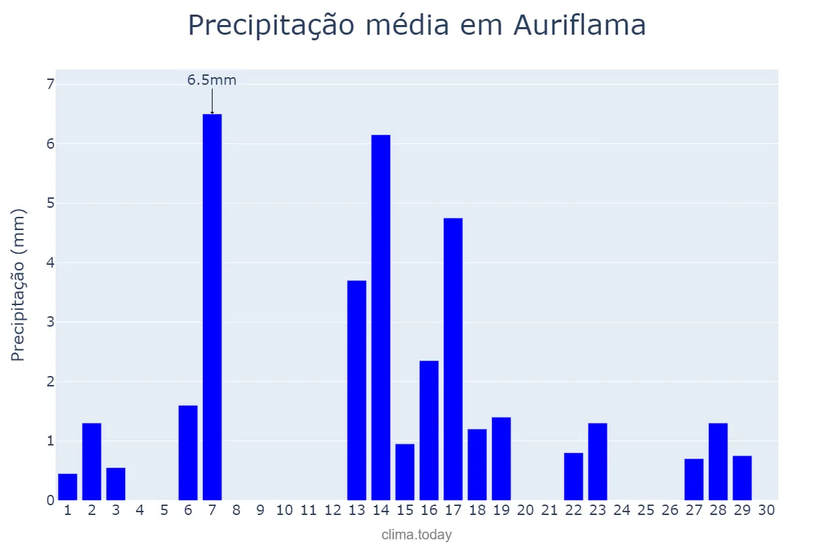 Precipitação em abril em Auriflama, SP, BR
