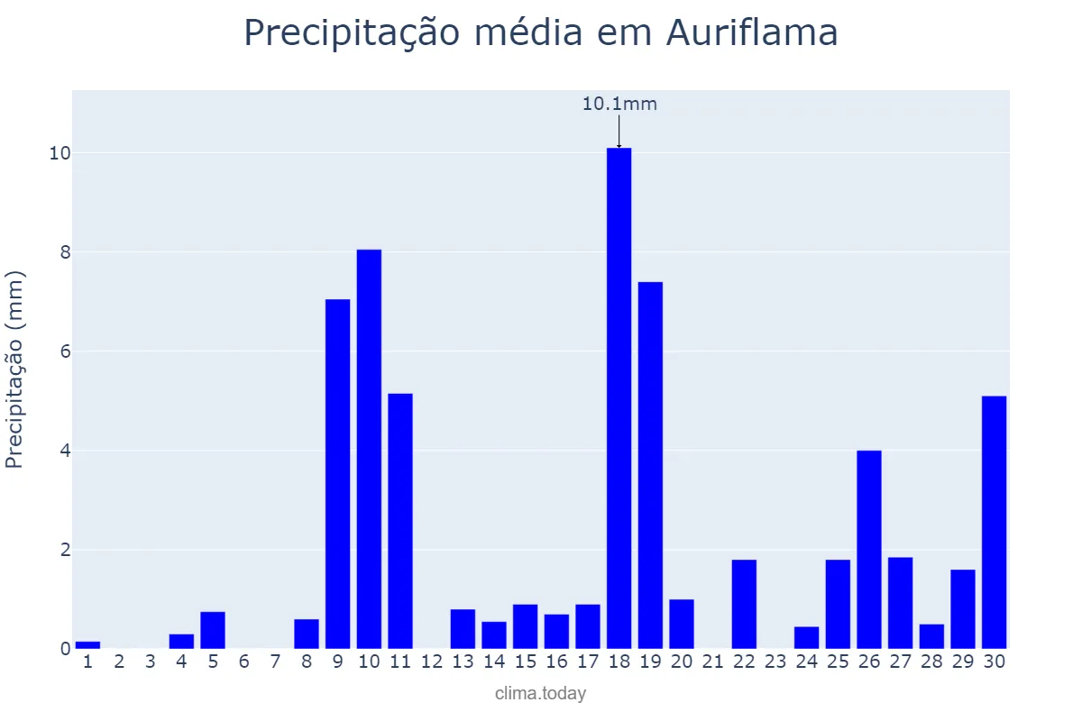 Precipitação em novembro em Auriflama, SP, BR