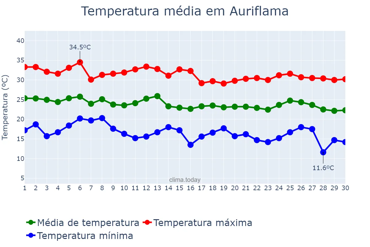 Temperatura em abril em Auriflama, SP, BR