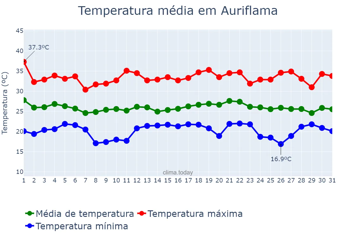 Temperatura em dezembro em Auriflama, SP, BR
