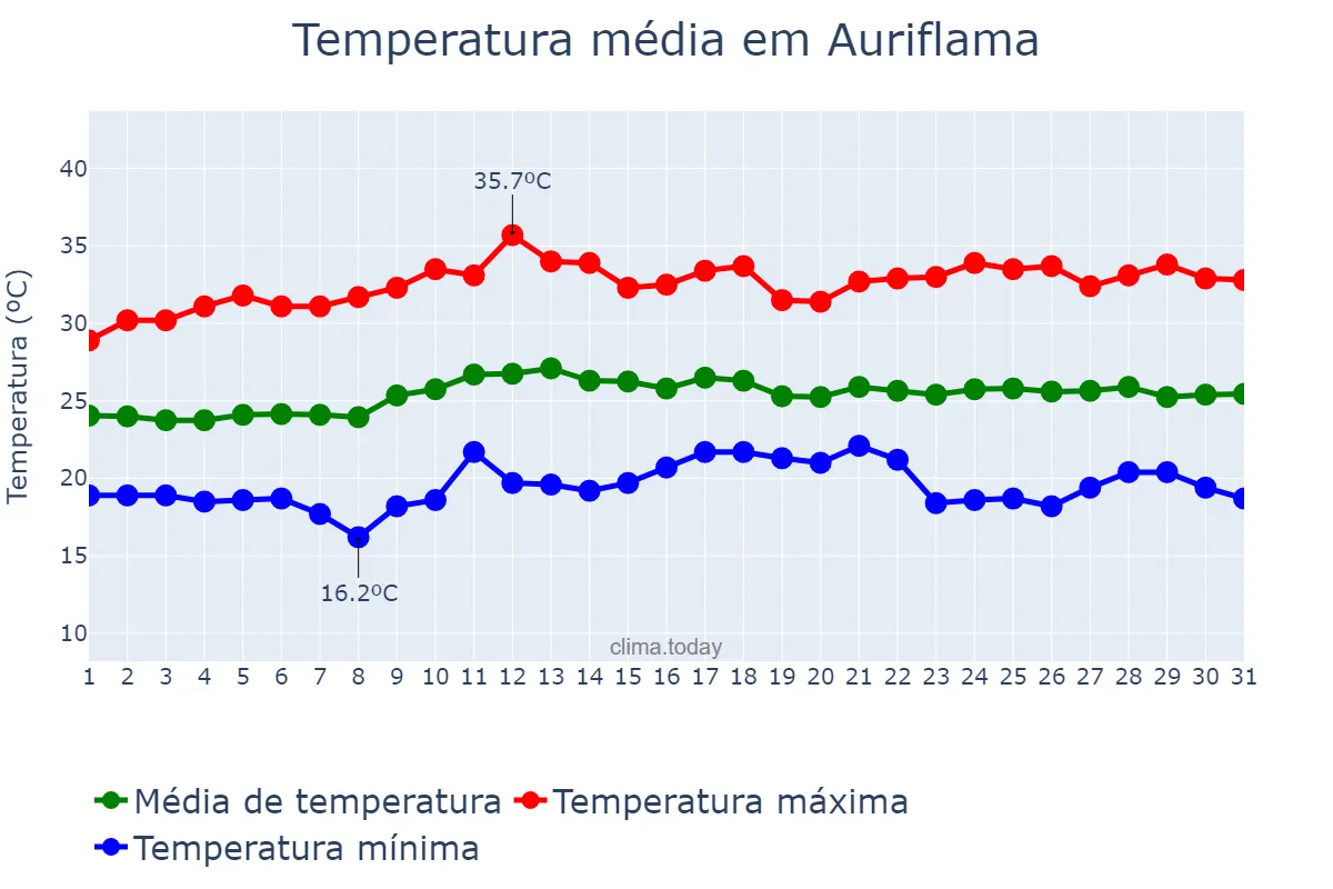 Temperatura em marco em Auriflama, SP, BR