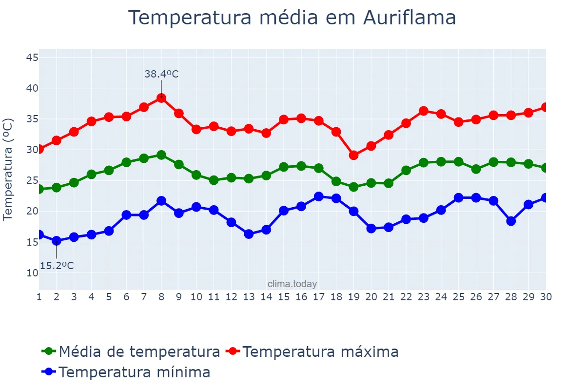 Temperatura em novembro em Auriflama, SP, BR