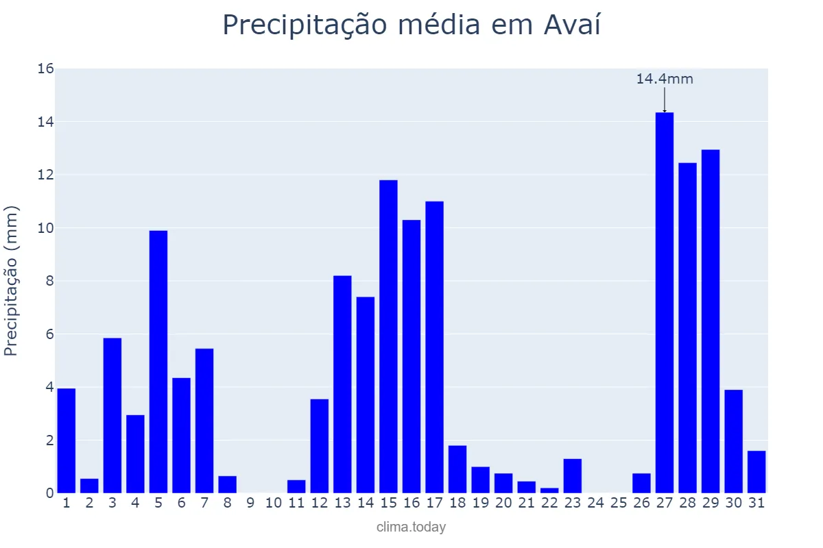 Precipitação em dezembro em Avaí, SP, BR