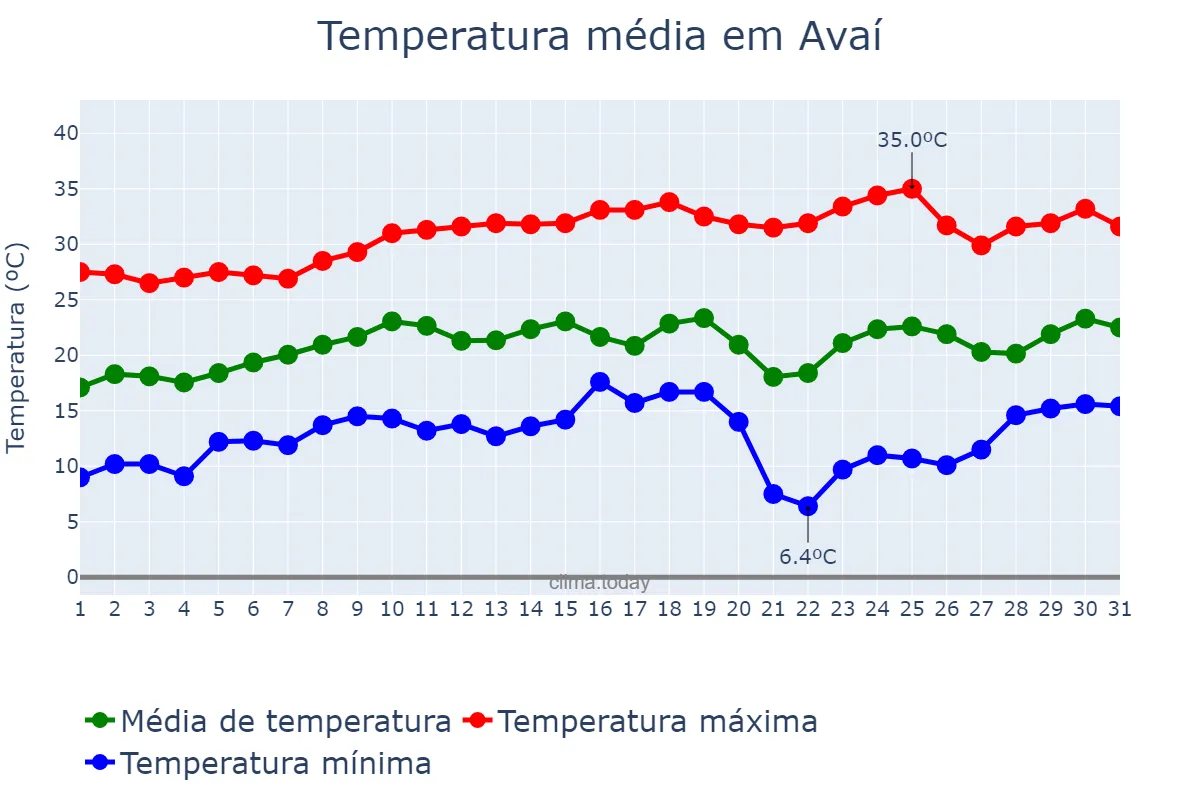 Temperatura em agosto em Avaí, SP, BR