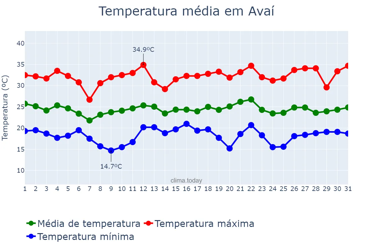 Temperatura em dezembro em Avaí, SP, BR