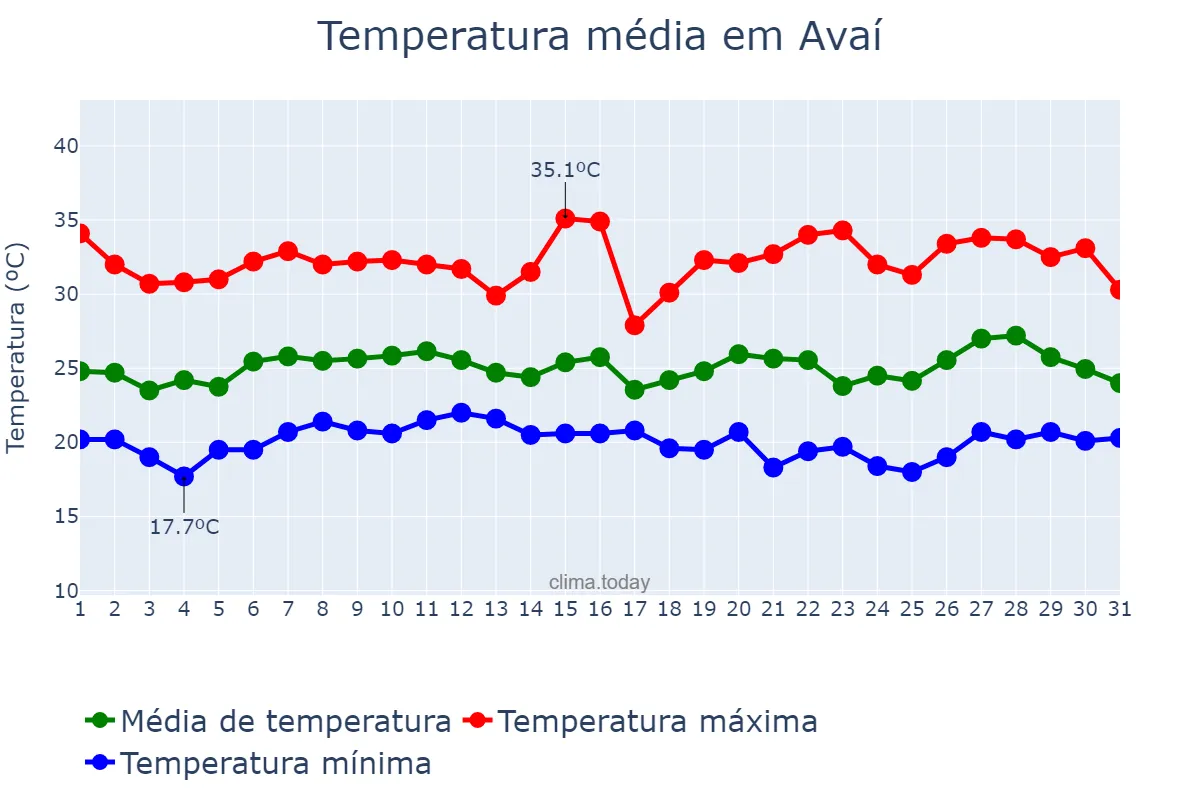 Temperatura em janeiro em Avaí, SP, BR