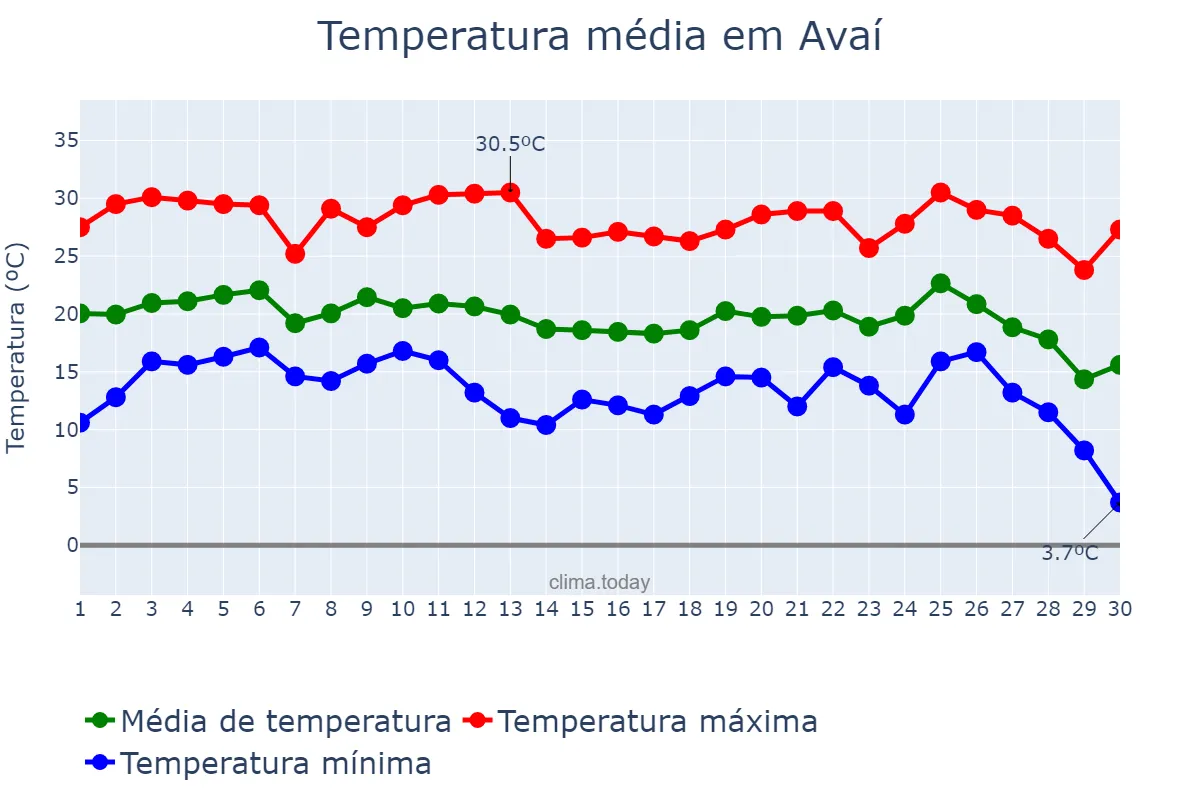 Temperatura em junho em Avaí, SP, BR