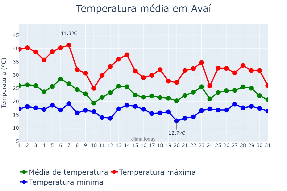 Temperatura em outubro em Avaí, SP, BR