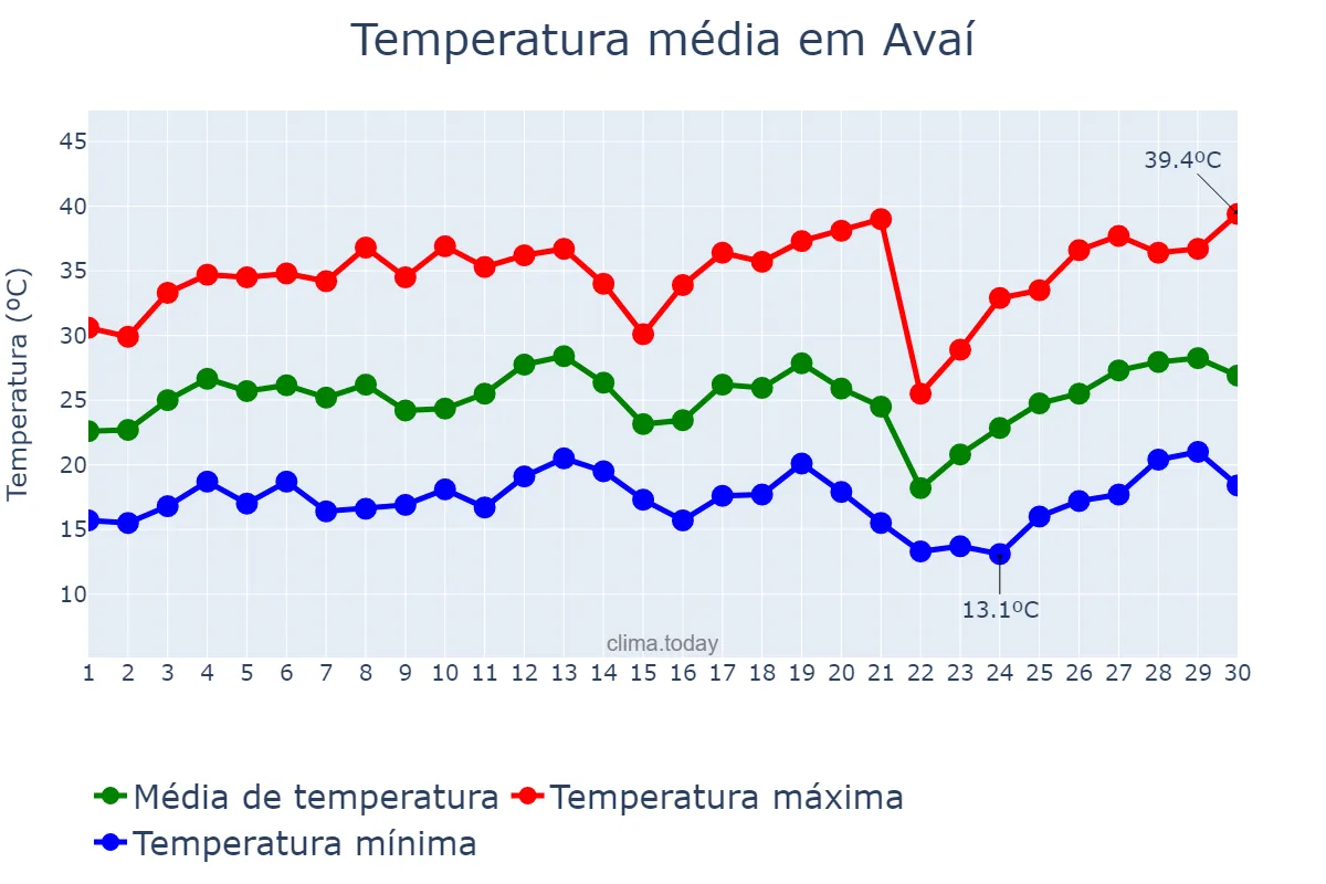 Temperatura em setembro em Avaí, SP, BR
