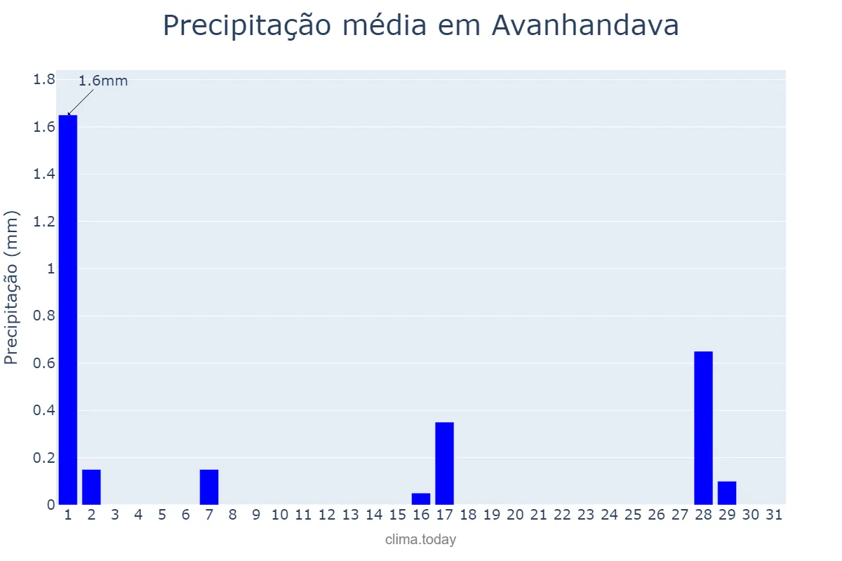 Precipitação em julho em Avanhandava, SP, BR