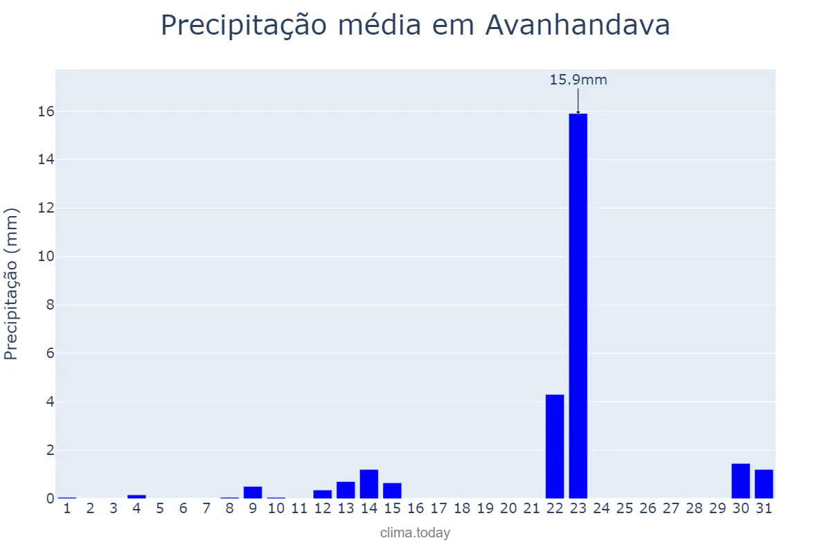 Precipitação em maio em Avanhandava, SP, BR