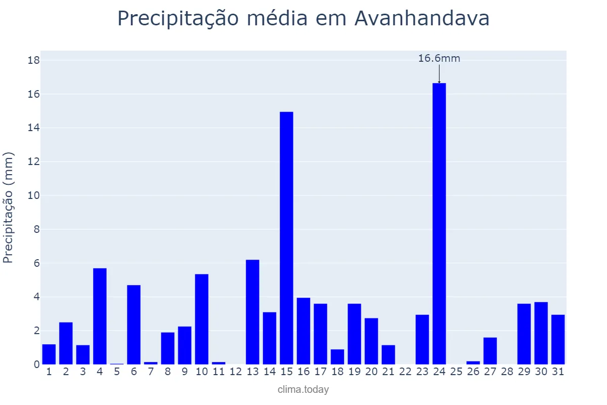 Precipitação em outubro em Avanhandava, SP, BR