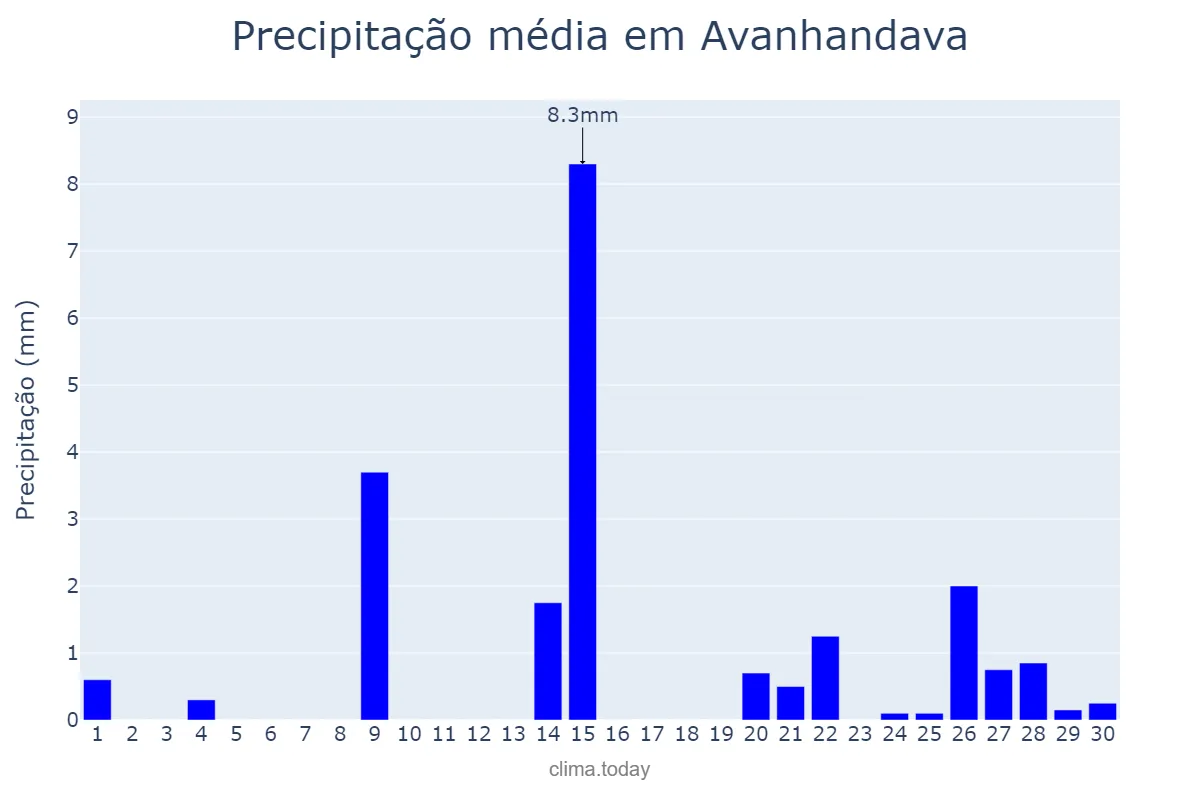 Precipitação em setembro em Avanhandava, SP, BR
