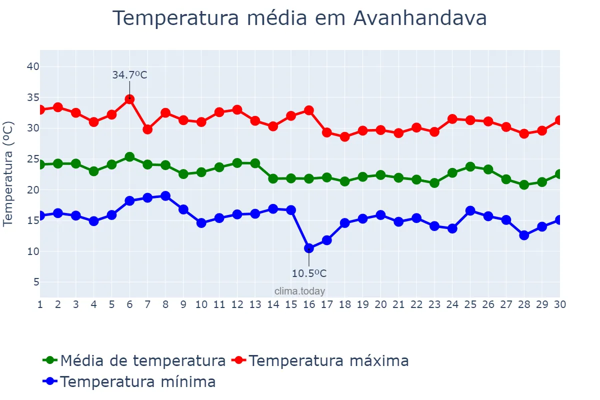 Temperatura em abril em Avanhandava, SP, BR