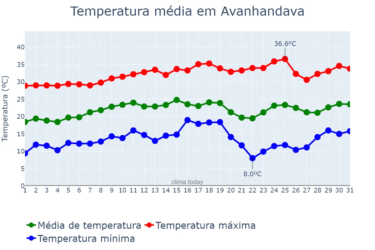 Temperatura em agosto em Avanhandava, SP, BR
