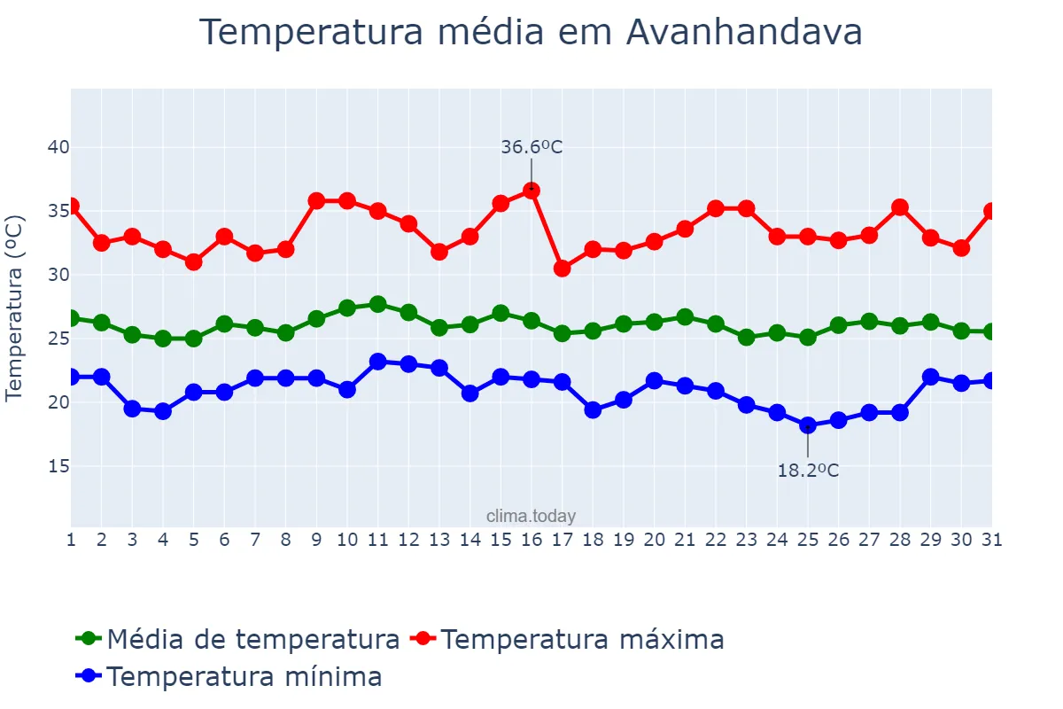 Temperatura em janeiro em Avanhandava, SP, BR