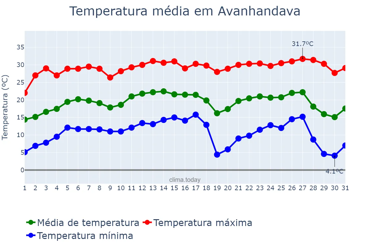 Temperatura em julho em Avanhandava, SP, BR