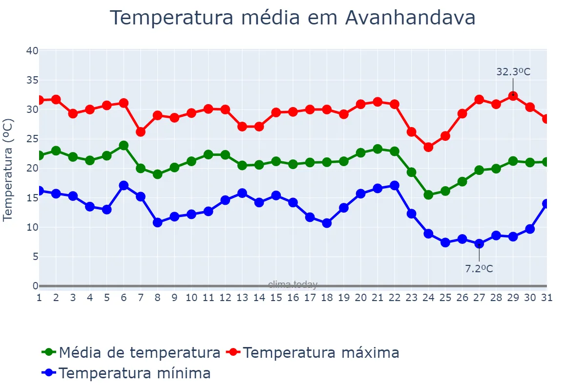 Temperatura em maio em Avanhandava, SP, BR