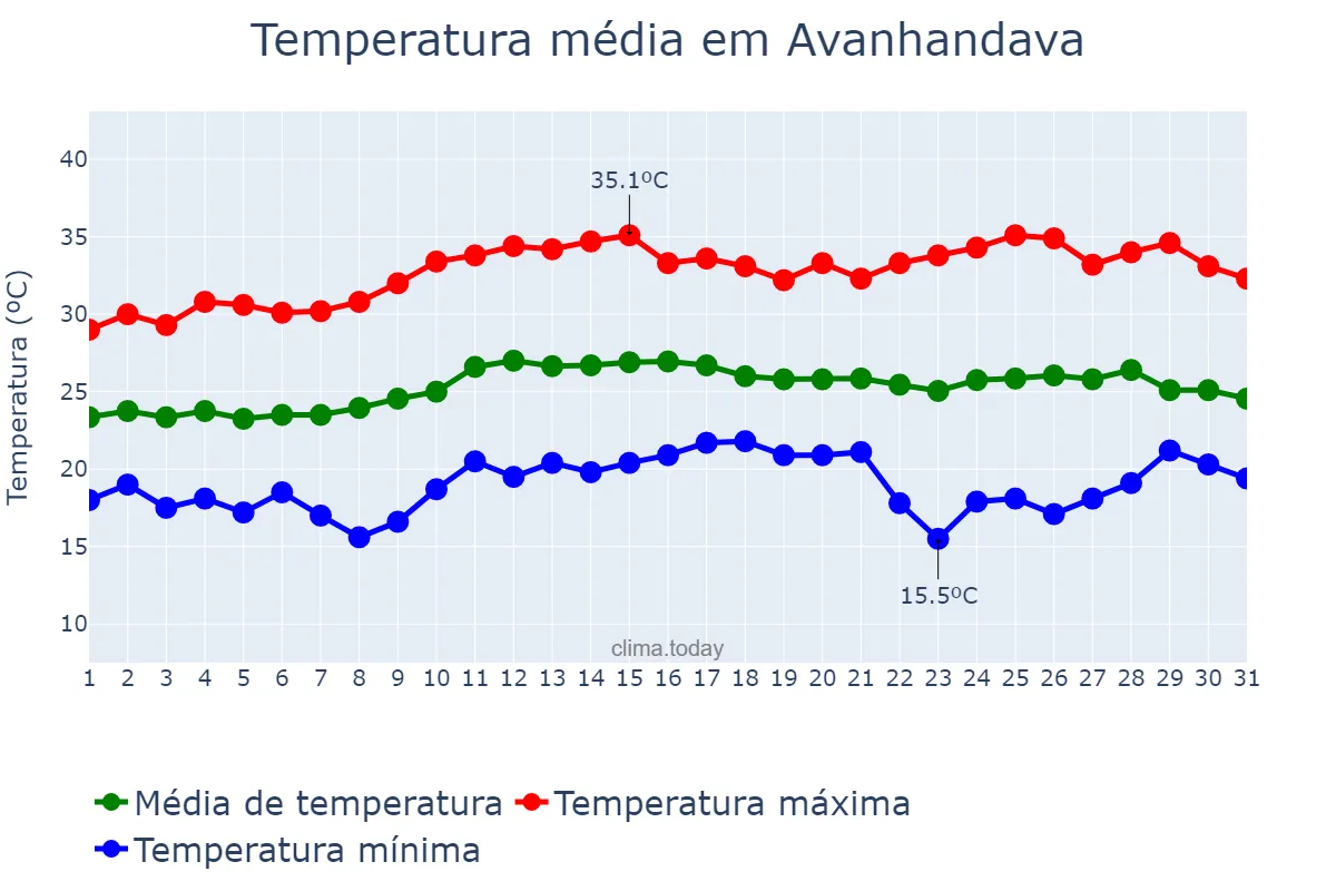 Temperatura em marco em Avanhandava, SP, BR