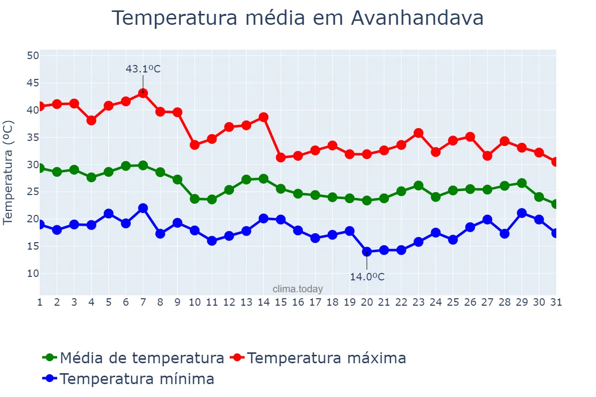 Temperatura em outubro em Avanhandava, SP, BR