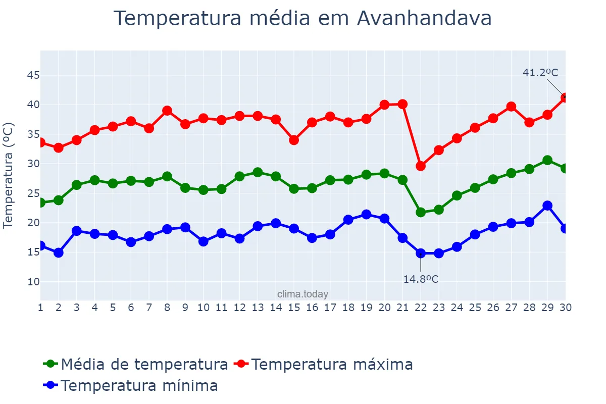Temperatura em setembro em Avanhandava, SP, BR