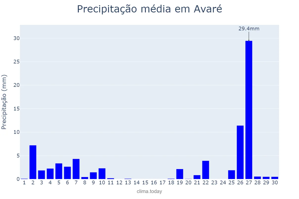Precipitação em junho em Avaré, SP, BR