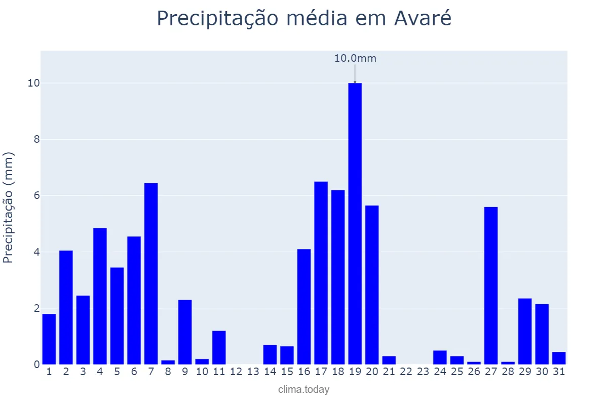 Precipitação em marco em Avaré, SP, BR