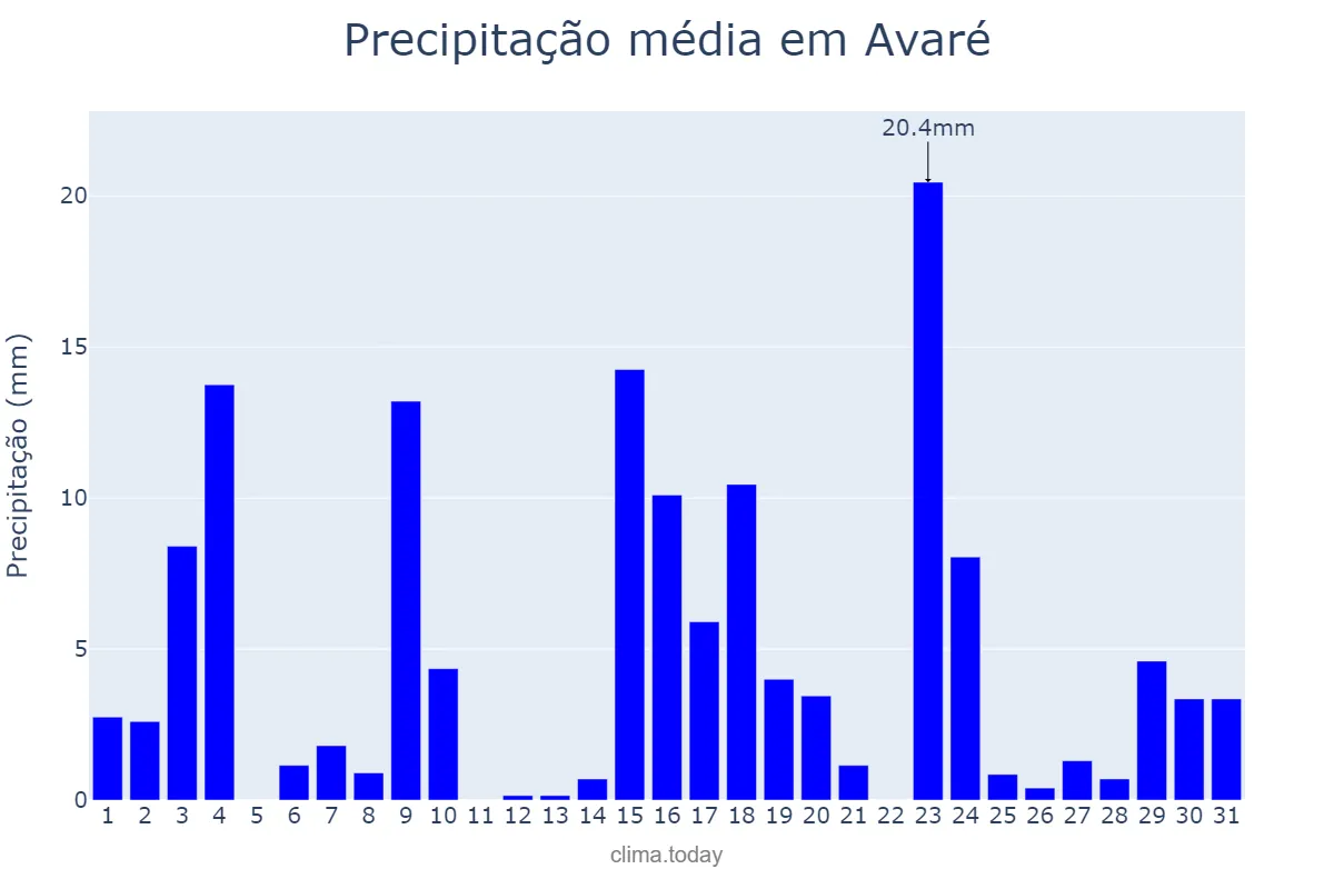 Precipitação em outubro em Avaré, SP, BR