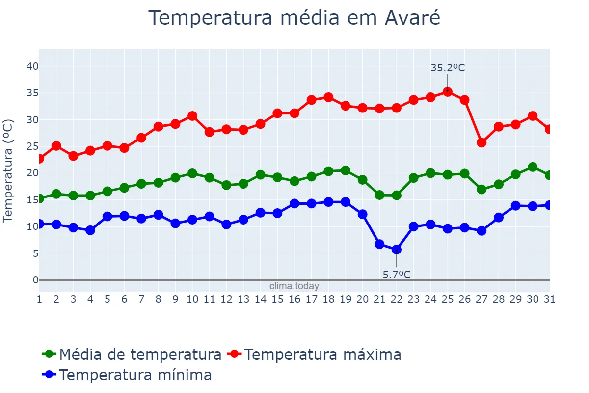 Temperatura em agosto em Avaré, SP, BR