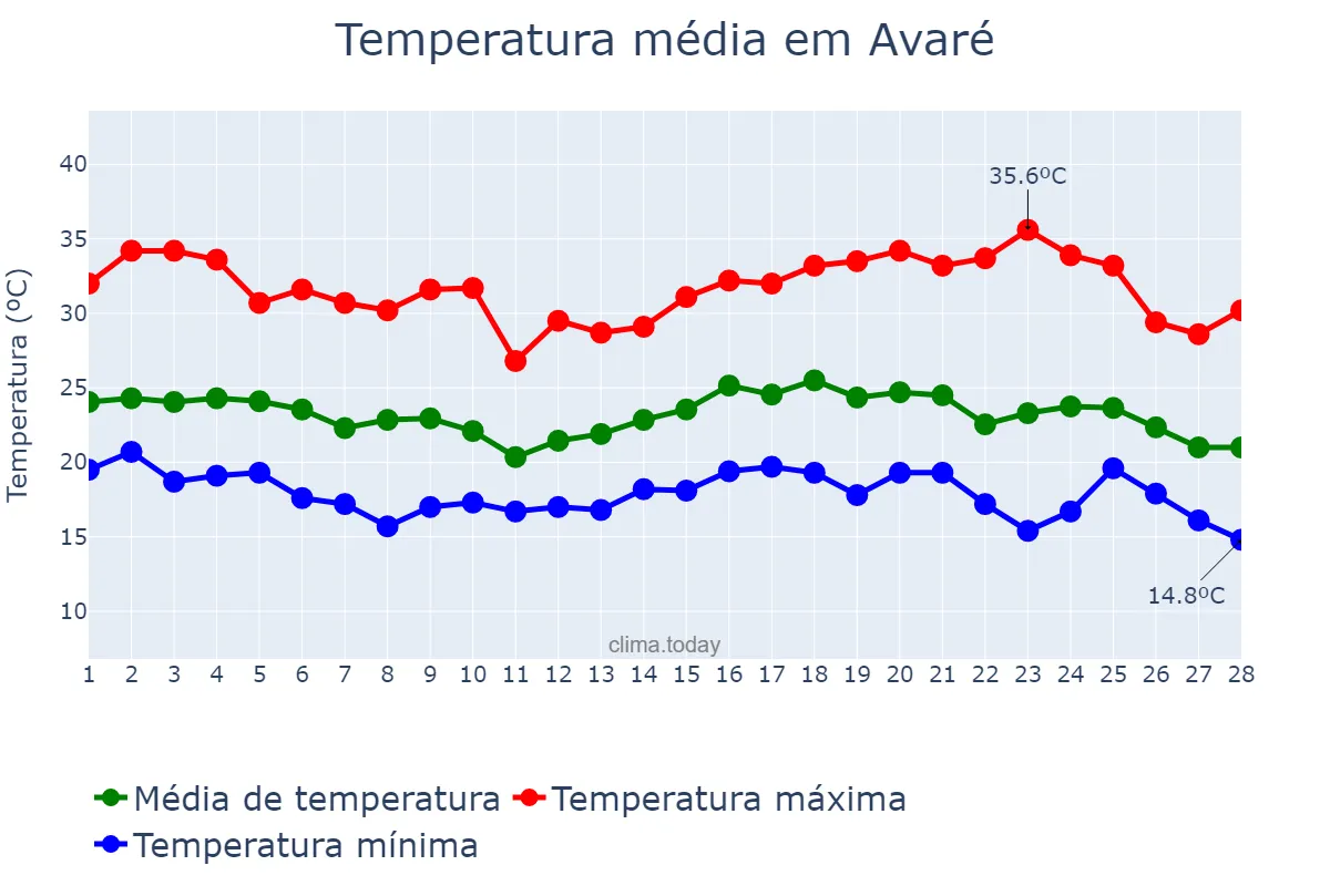 Temperatura em fevereiro em Avaré, SP, BR