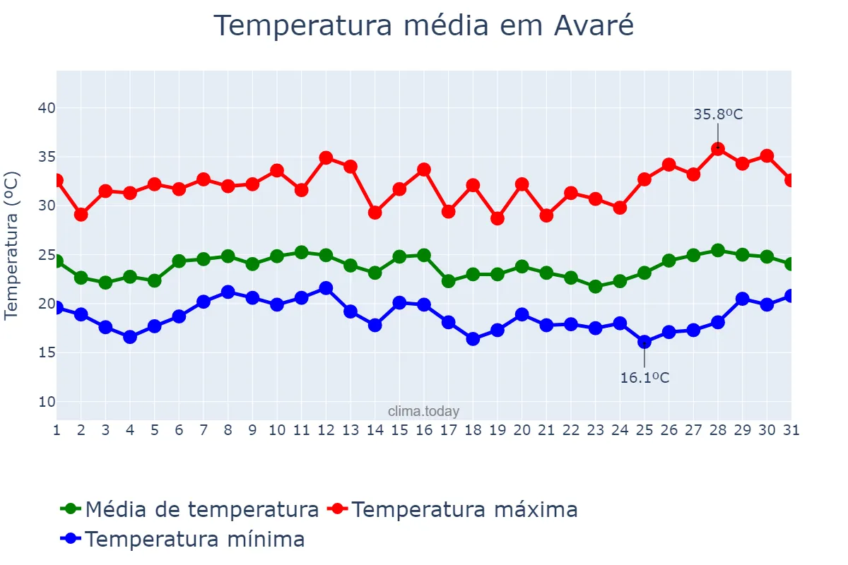 Temperatura em janeiro em Avaré, SP, BR