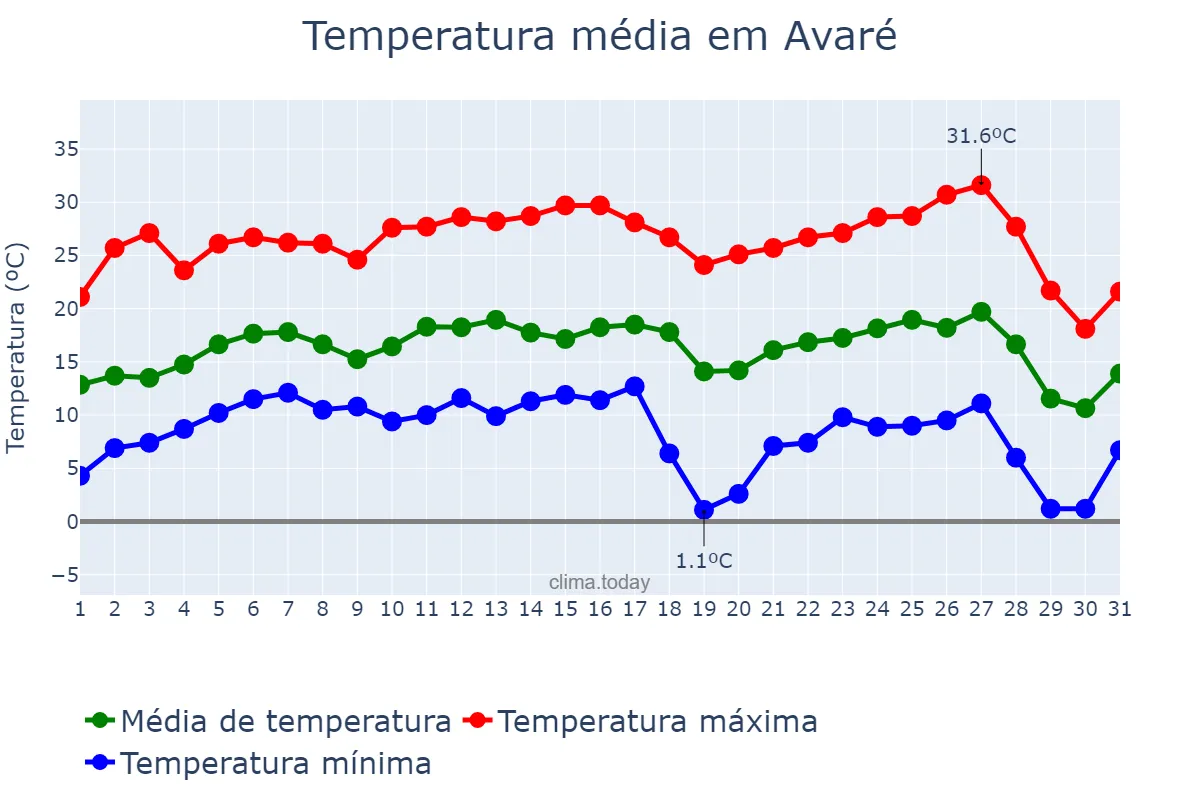 Temperatura em julho em Avaré, SP, BR