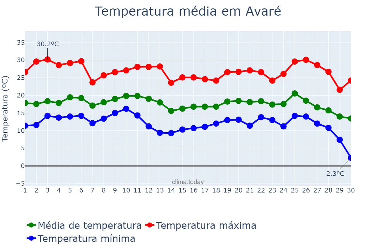 Temperatura em junho em Avaré, SP, BR