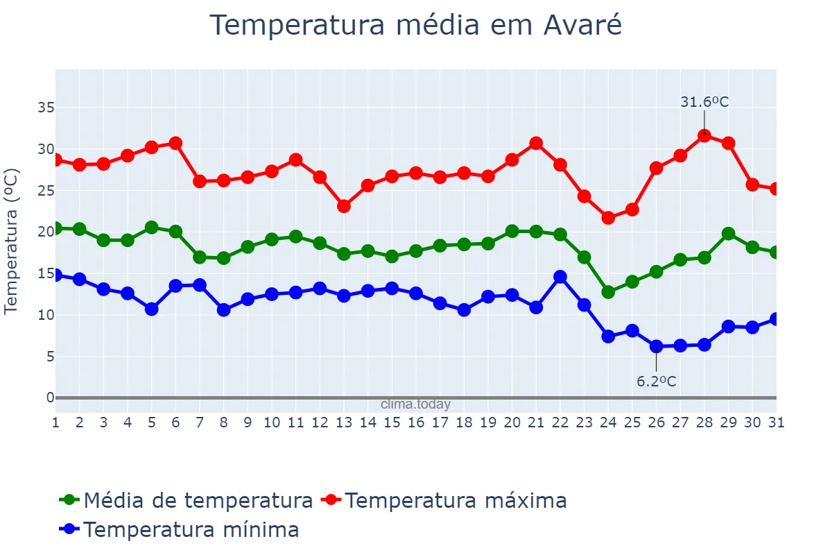 Temperatura em maio em Avaré, SP, BR