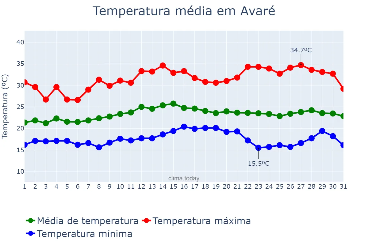 Temperatura em marco em Avaré, SP, BR