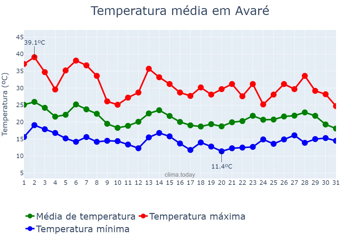 Temperatura em outubro em Avaré, SP, BR