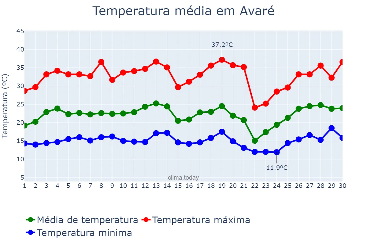 Temperatura em setembro em Avaré, SP, BR