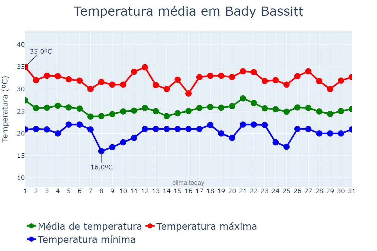 Temperatura em dezembro em Bady Bassitt, SP, BR