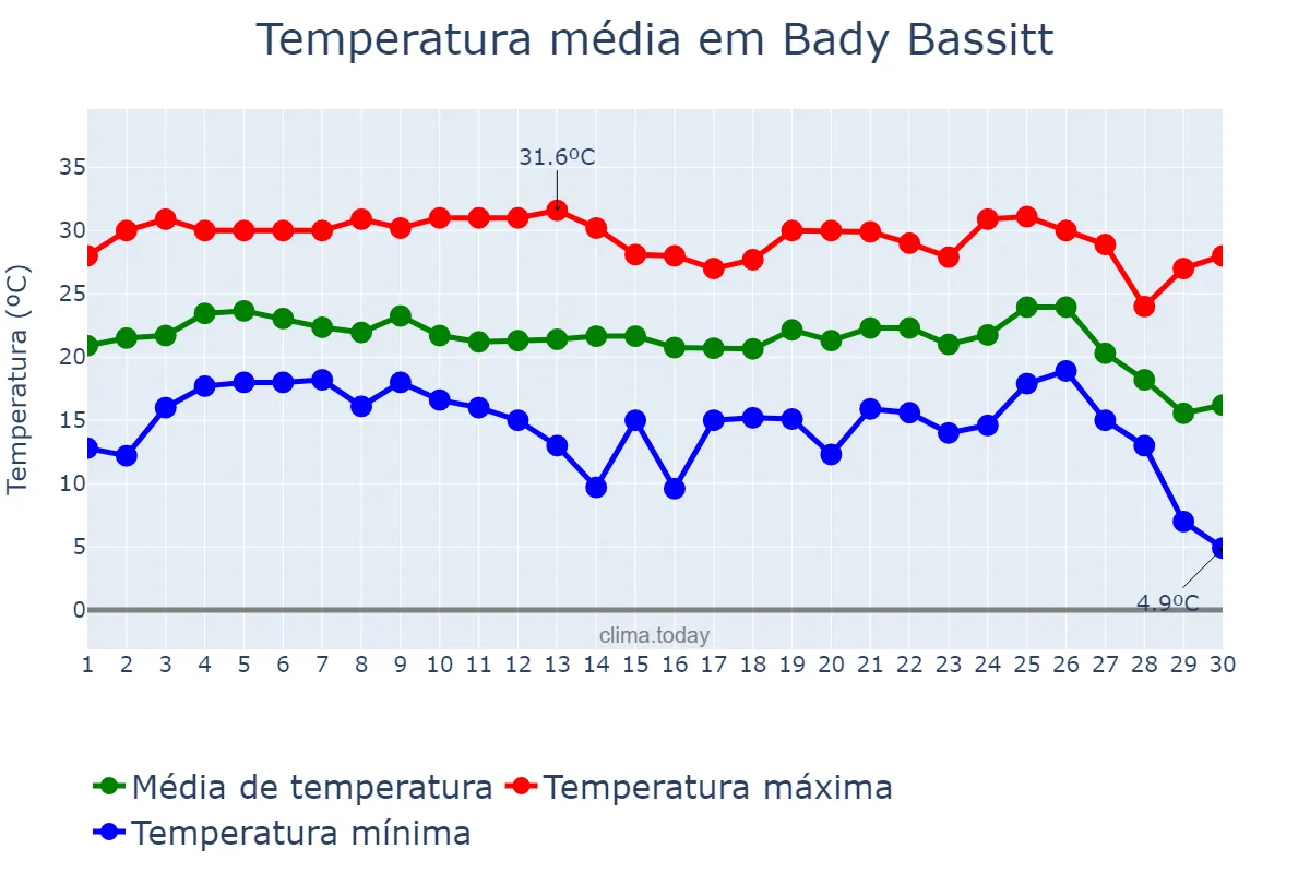 Temperatura em junho em Bady Bassitt, SP, BR