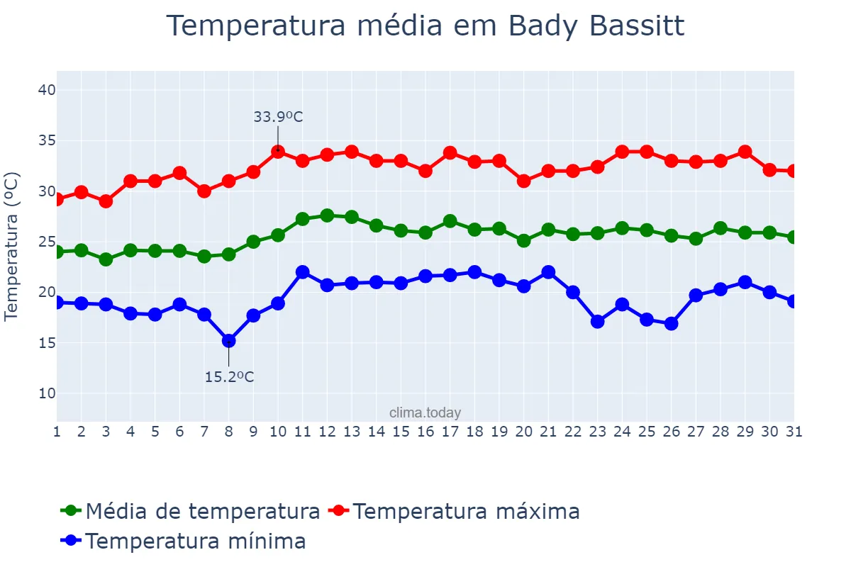 Temperatura em marco em Bady Bassitt, SP, BR