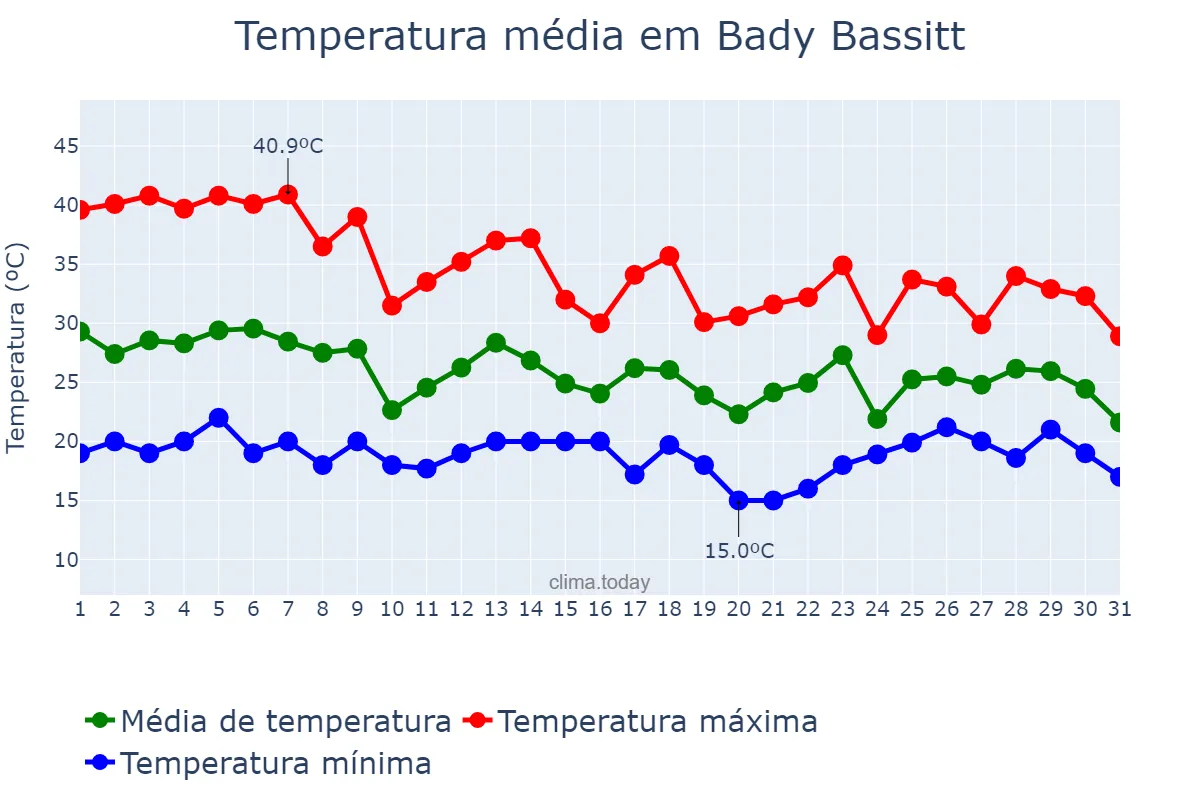 Temperatura em outubro em Bady Bassitt, SP, BR
