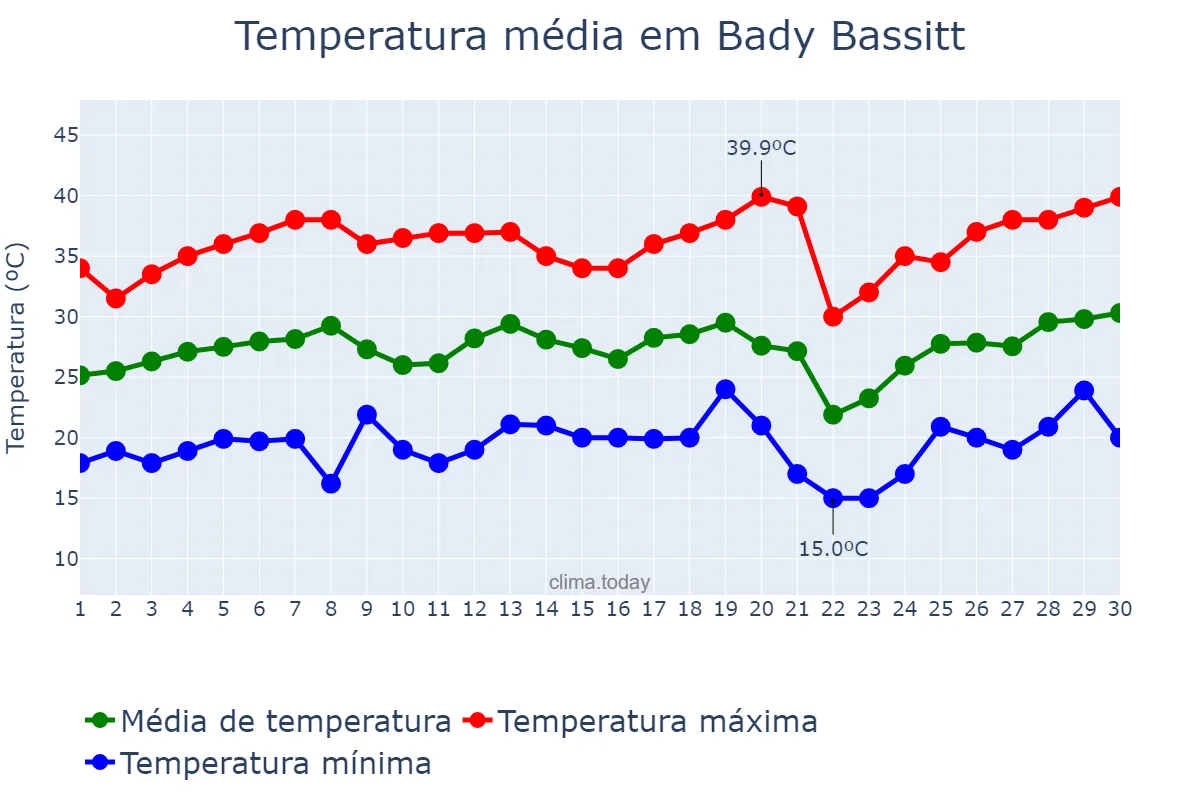 Temperatura em setembro em Bady Bassitt, SP, BR