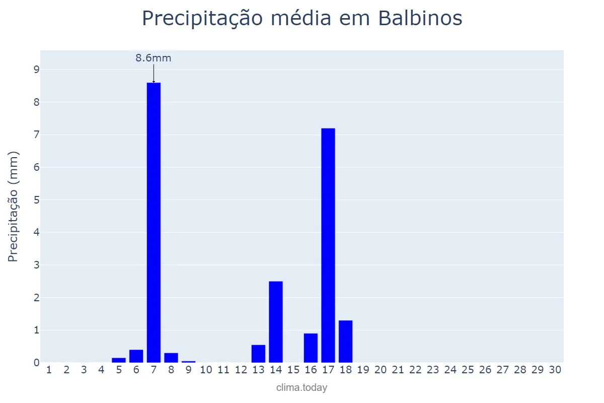 Precipitação em abril em Balbinos, SP, BR
