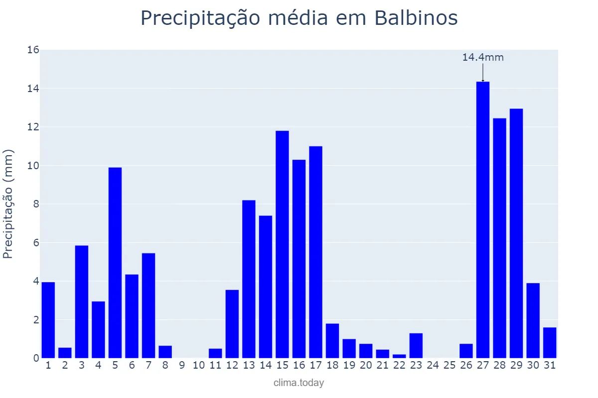 Precipitação em dezembro em Balbinos, SP, BR