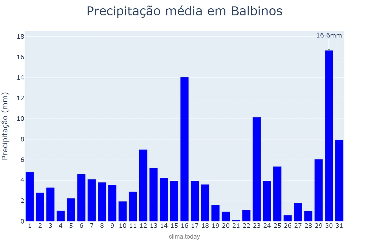 Precipitação em janeiro em Balbinos, SP, BR