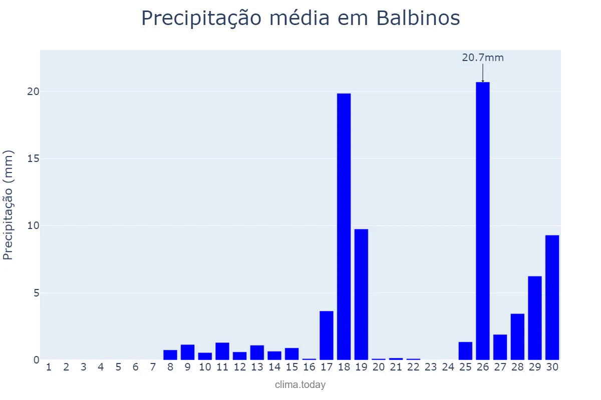 Precipitação em novembro em Balbinos, SP, BR