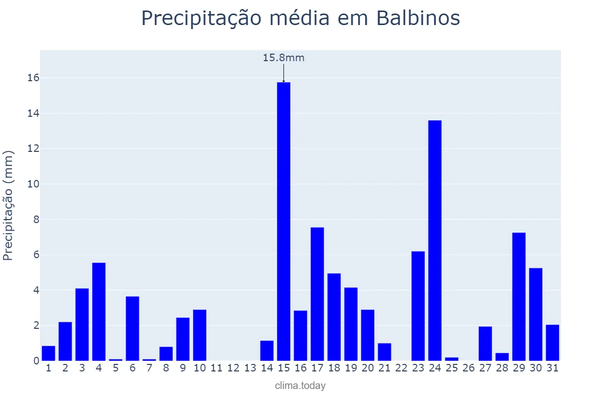 Precipitação em outubro em Balbinos, SP, BR