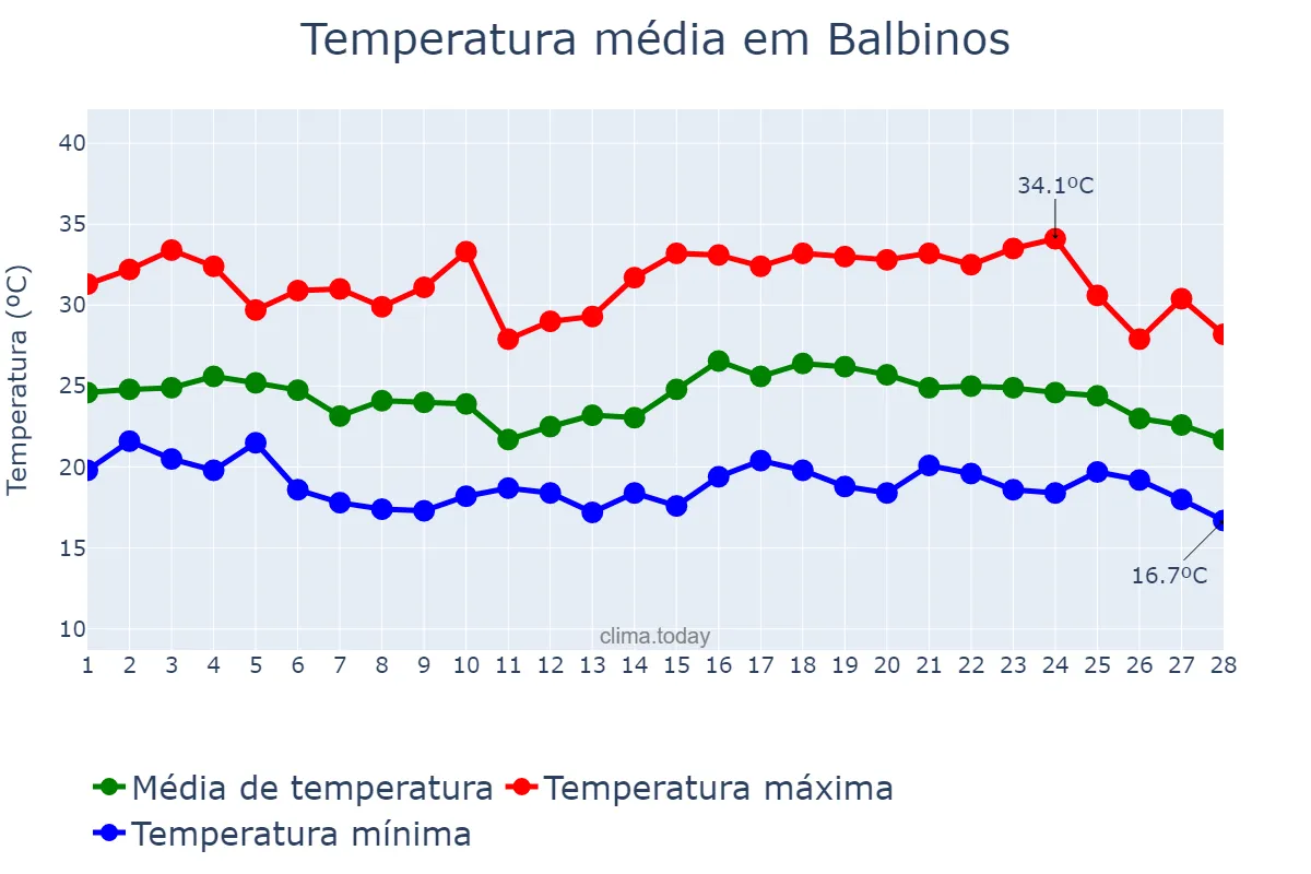 Temperatura em fevereiro em Balbinos, SP, BR