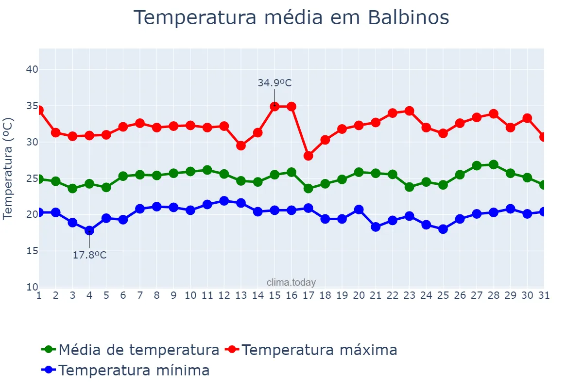 Temperatura em janeiro em Balbinos, SP, BR